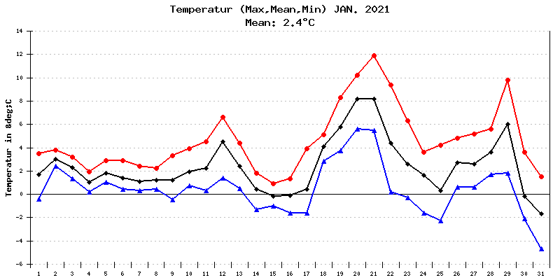 Temperatur Januar 2021