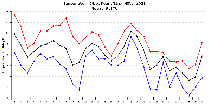 Temperatur November 2021