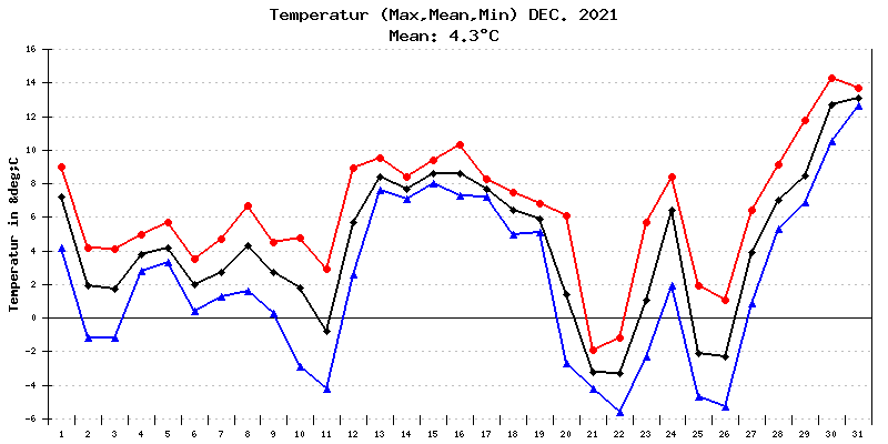 Temperatur Dezember 2021