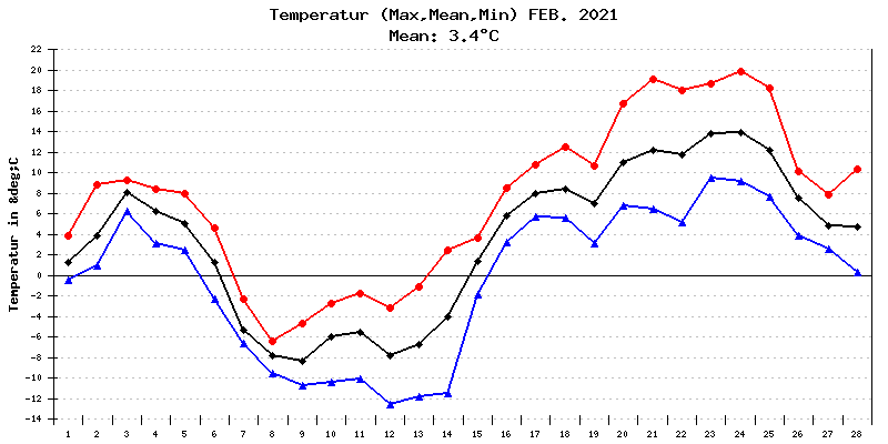 Temperatur Februar 2021