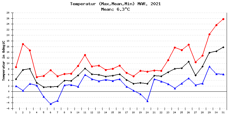 Temperatur März 2021