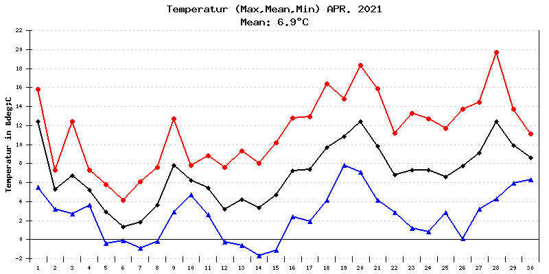 Temperatur April 2021