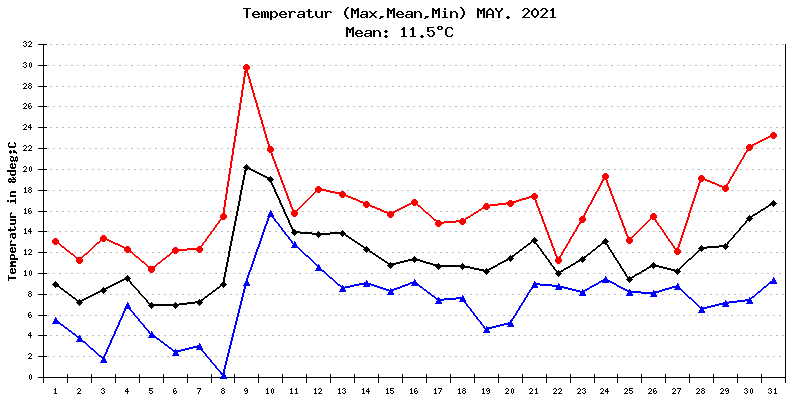Temperatur Mai 2021