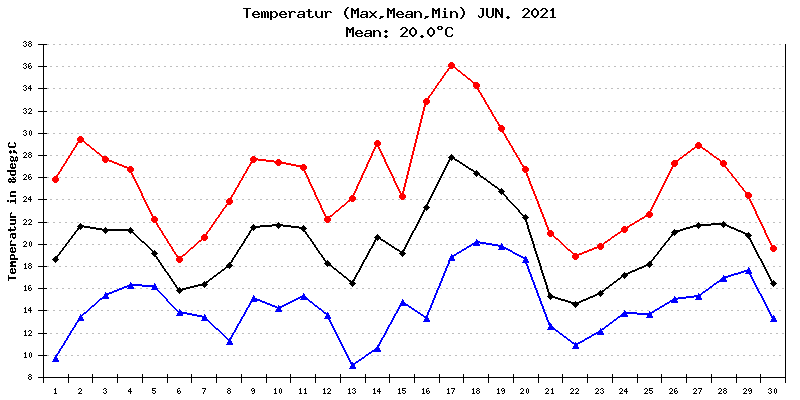 Temperatur Juni 2021