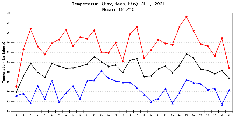 Temperatur Juli 2021