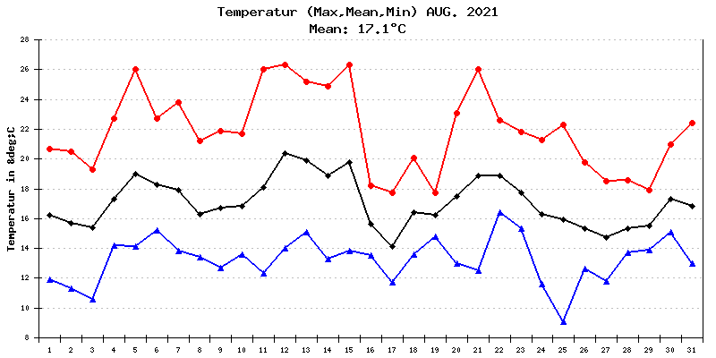 Temperatur August 2021