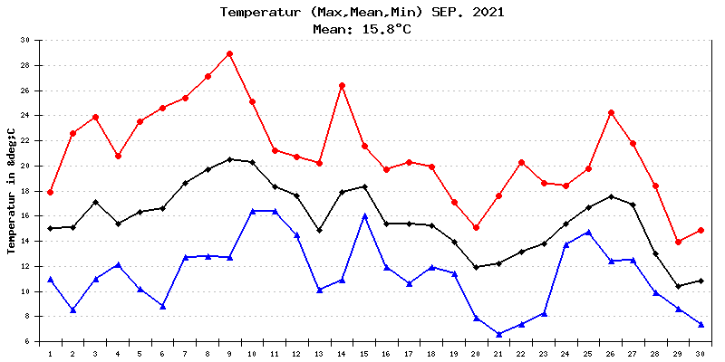 Temperatur September 2021