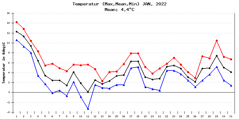 Temperatur Januar 2022