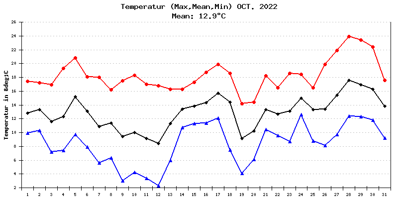 Temperatur Oktober 2022