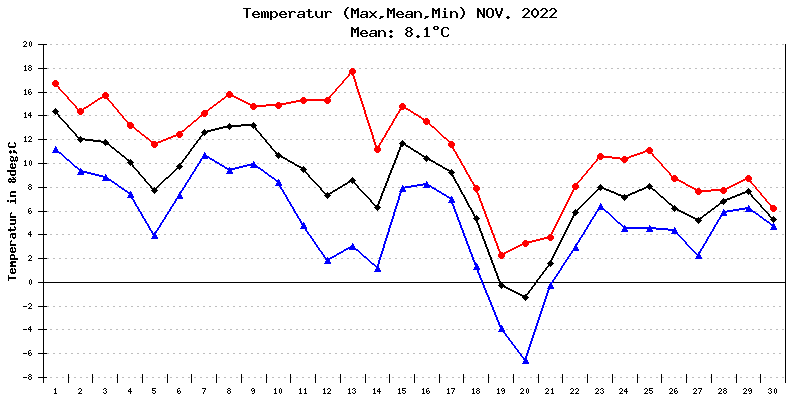 Temperatur November 2022