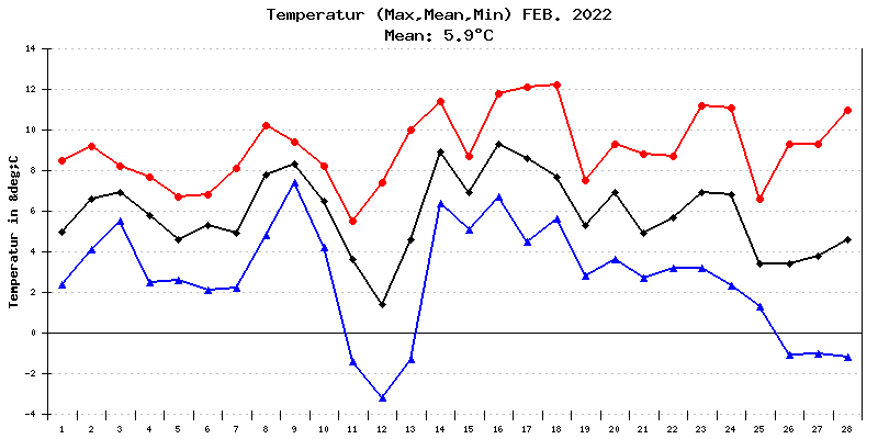 Temperatur Februar 2022
