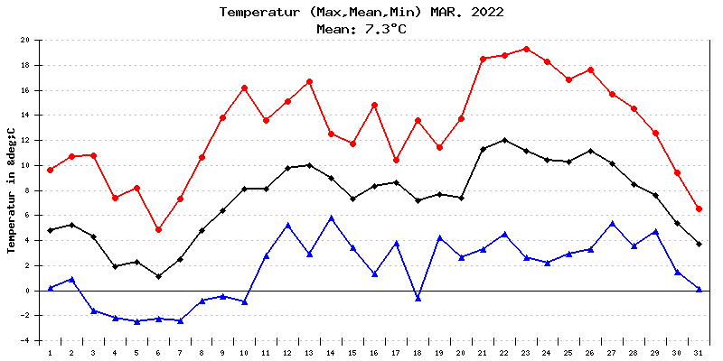 Temperatur März 2022