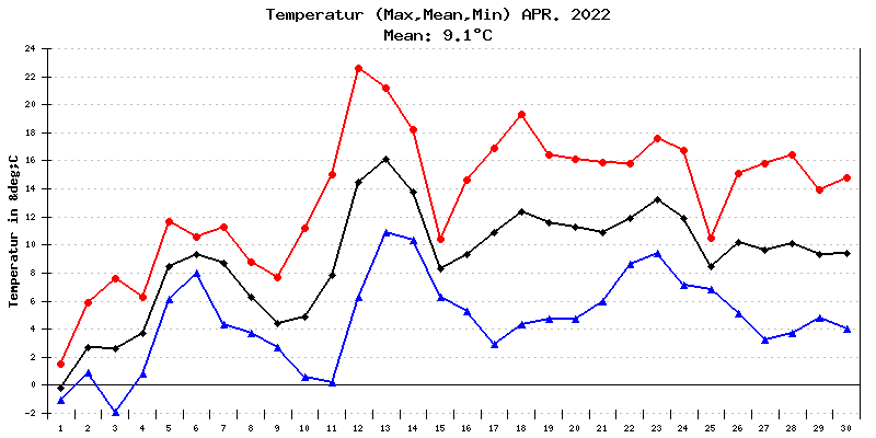 Temperatur April 2022