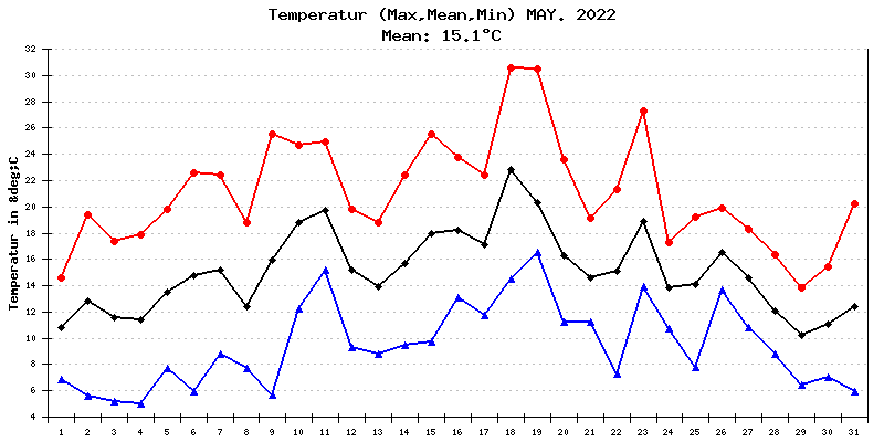 Temperatur Mai 2022