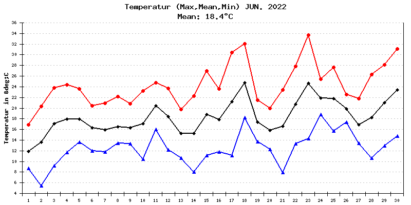 Temperatur Juni 2022