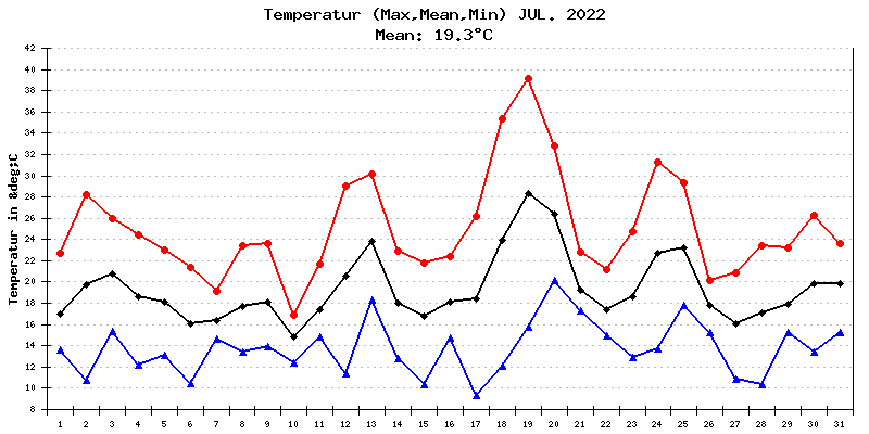 Temperatur Juli 2022