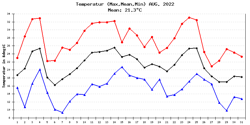 Temperatur August 2022