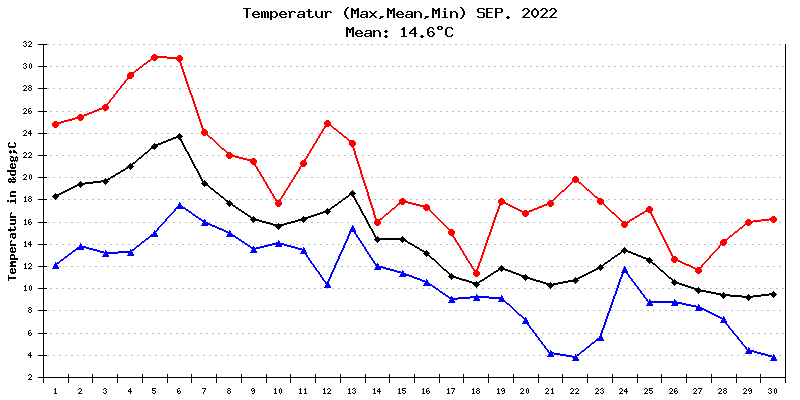 Temperatur September 2022