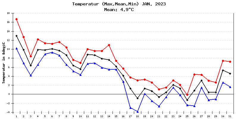 Temperatur Januar 2023