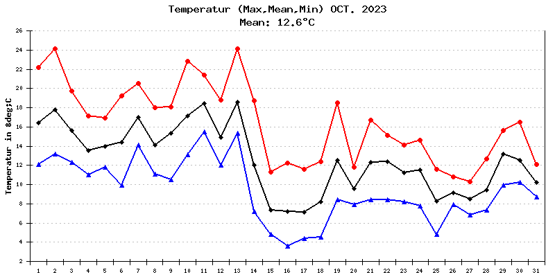 Temperatur Oktober 2023