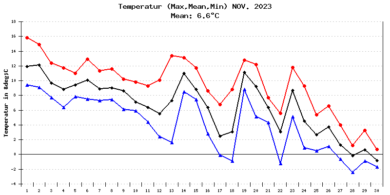 Temperatur November 2023