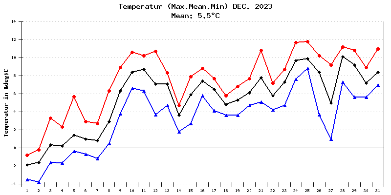 Temperatur Dezember 2023