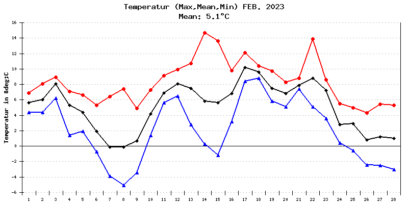 Temperatur Februar 2023