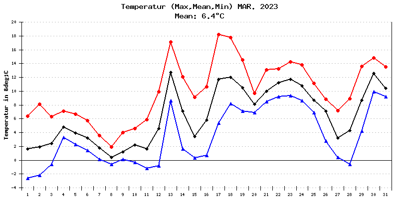 Temperatur März 2023
