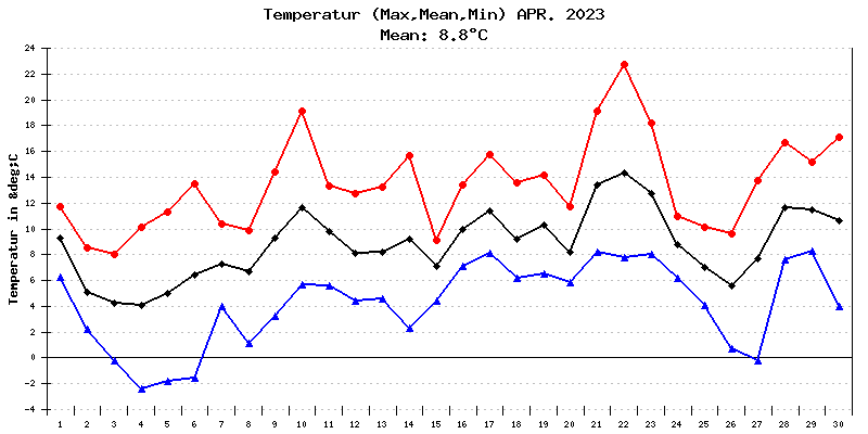 Temperatur April 2023