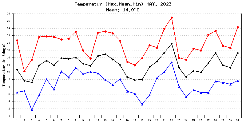 Temperatur Mai 2023