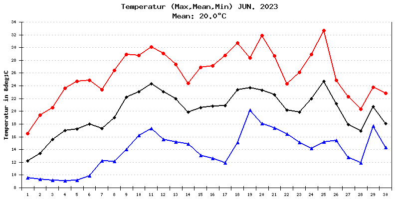 Temperatur Juni 2023