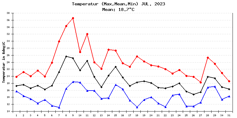 Temperatur Juli 2023