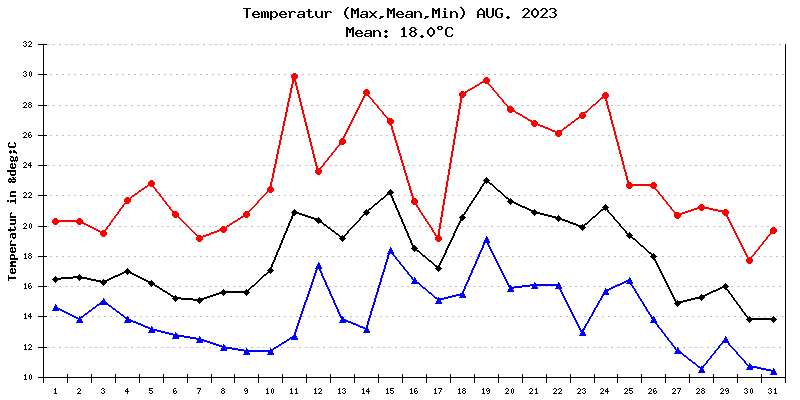 Temperatur August 2023