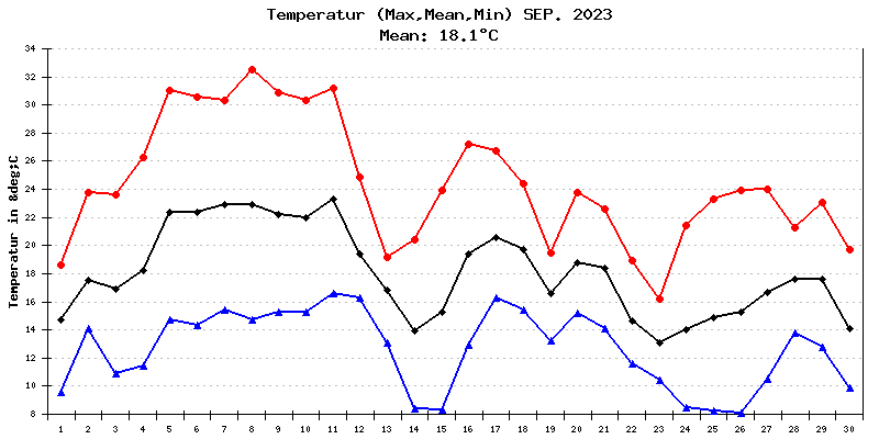 Temperatur September 2023