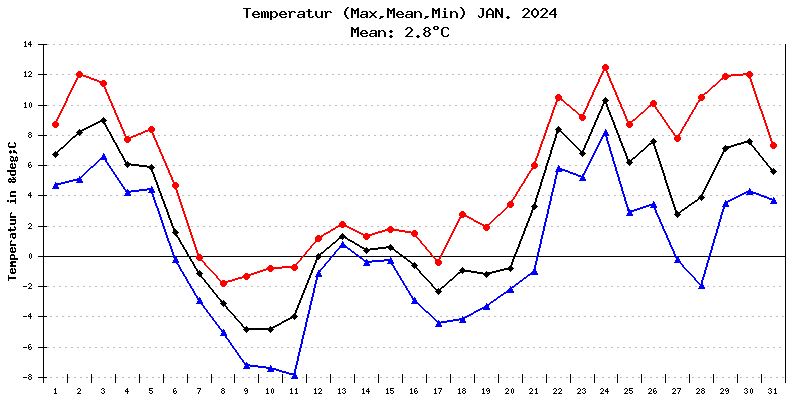 Temperatur Januar 2024