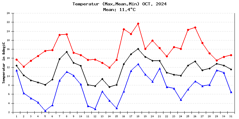 Temperatur Oktober 2024