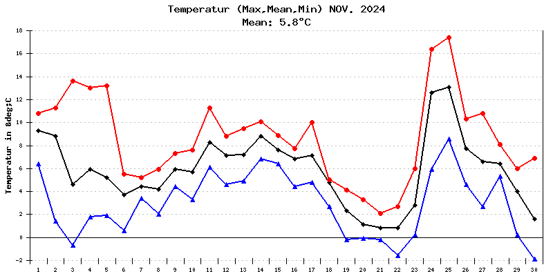 Temperatur November 2024