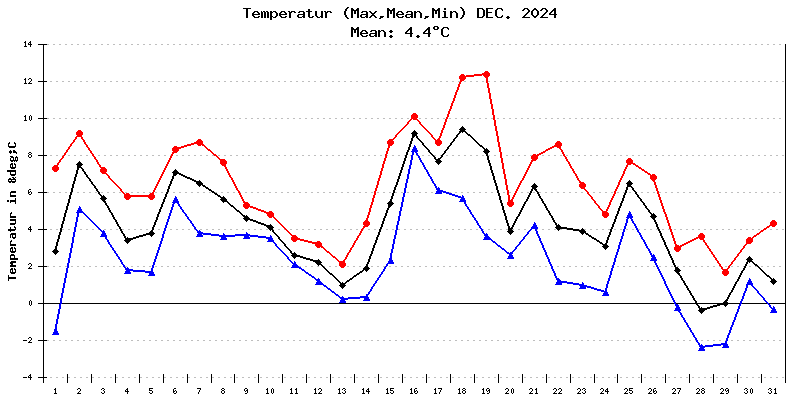 Temperatur Dezember 2024