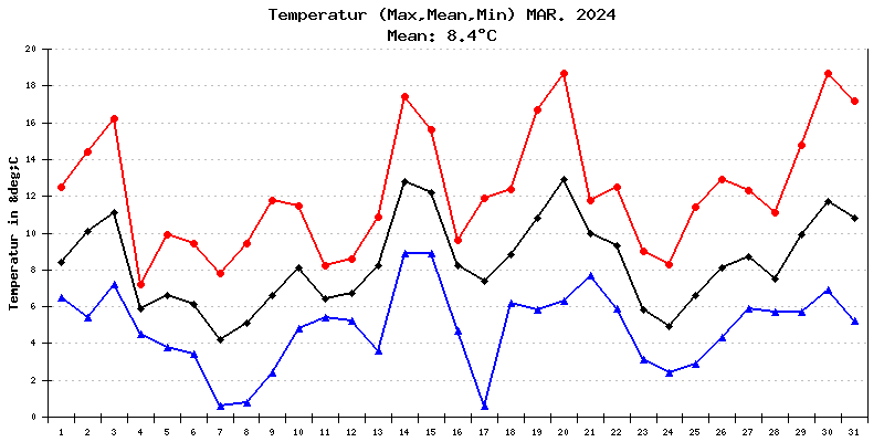 Temperatur März 2024
