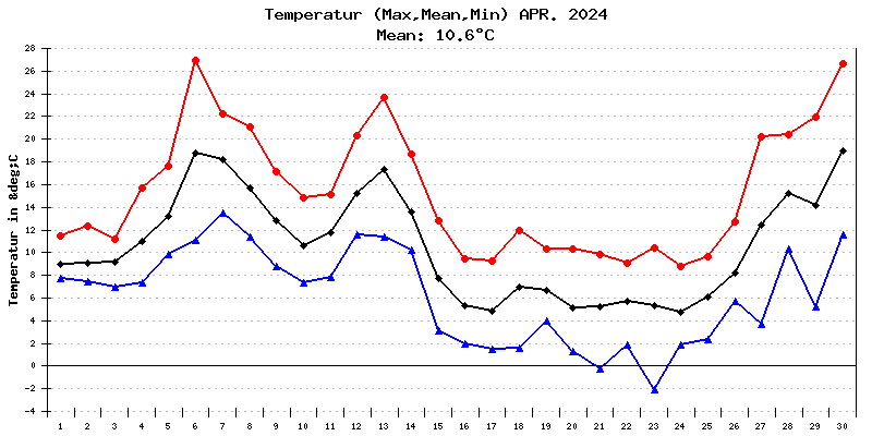 Temperatur April 2024