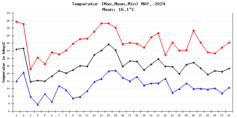 Temperatur Mai 2024