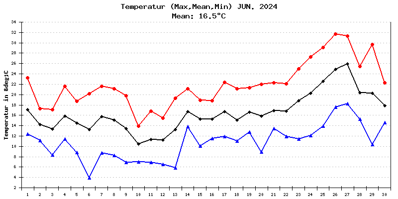 Temperatur Juni 2024