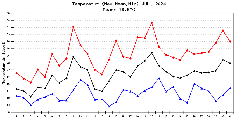 Temperatur Juli 2024