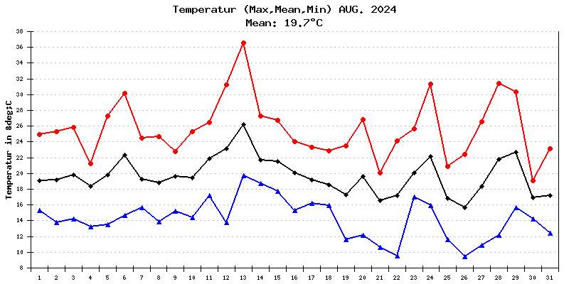 Temperatur August 2024