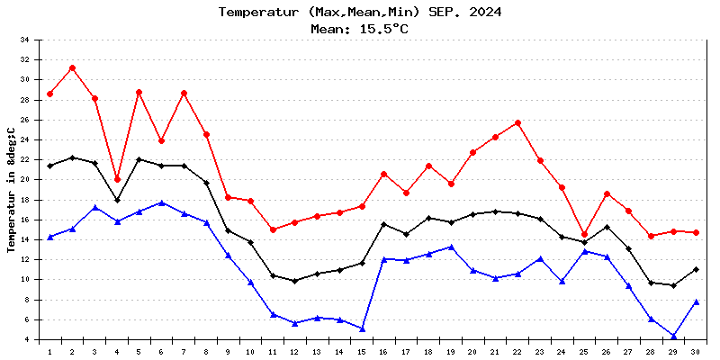 Temperatur September 2024