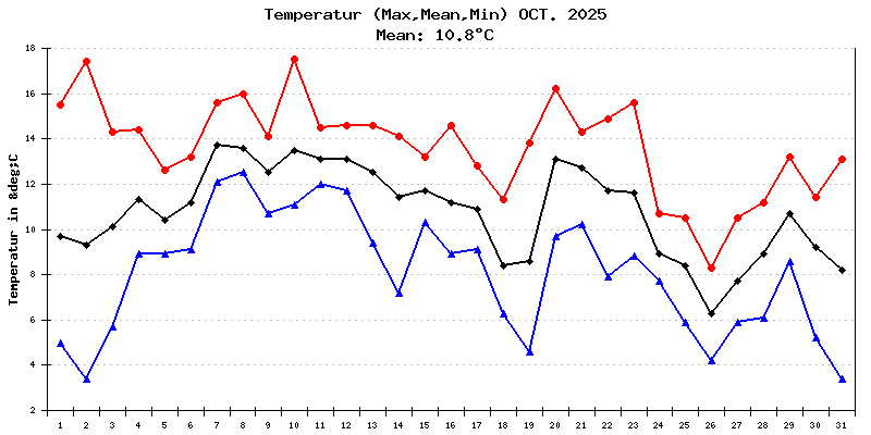 Temperatur Oktober 2025