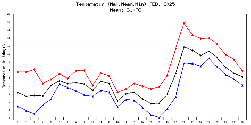 Temperatur Februar 2025