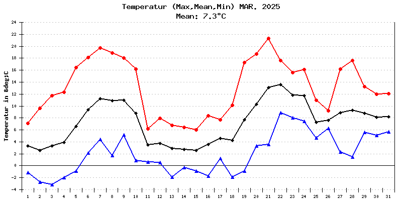 Temperatur März 2025