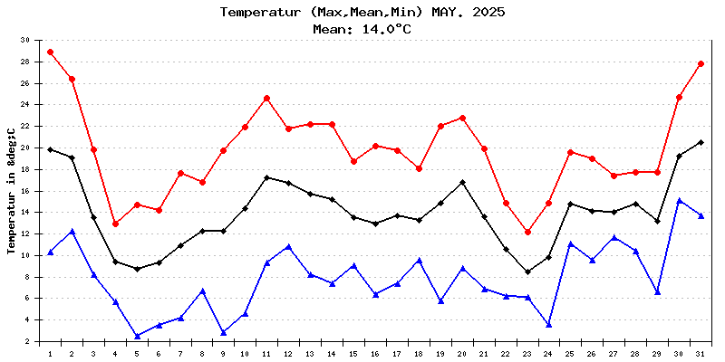 Temperatur Mai 2025