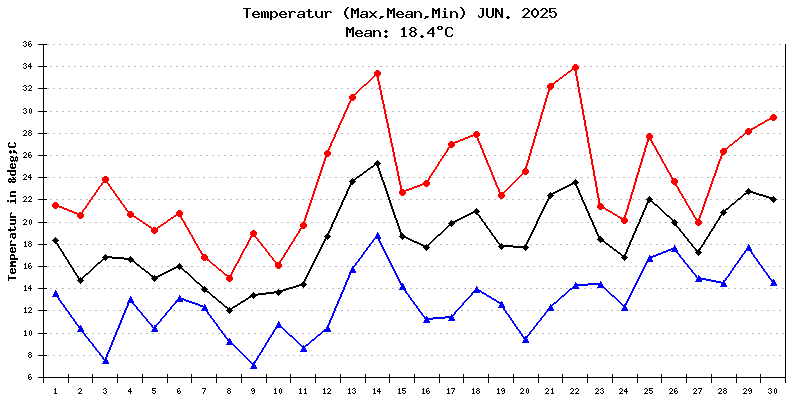 Temperatur Juni 2025